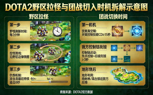 DOTA2野区拉怪与团战切入时机拆解示意图